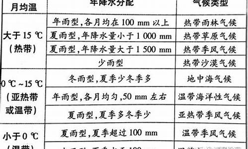 气候两大要素包括_气候两大要素