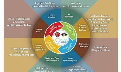 气候的变化可能影响你的健康_气候变化对人
