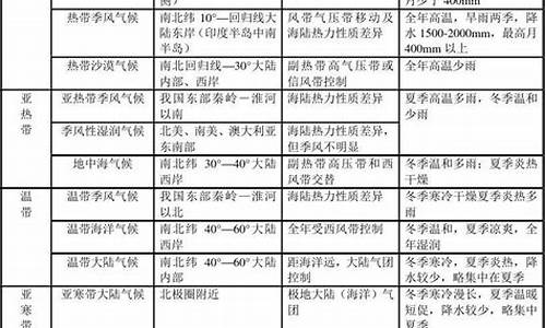 气候类型特征成因_气候类型特征成因10种