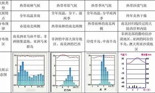 十二种气候类型归纳总结图表_十二种气候类型归纳总结