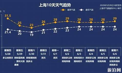 上海市气象台未来7天天气预报_上海未来7天天气预报查询