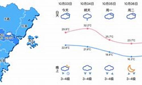 温州近一周天气_温州近一周天气如何